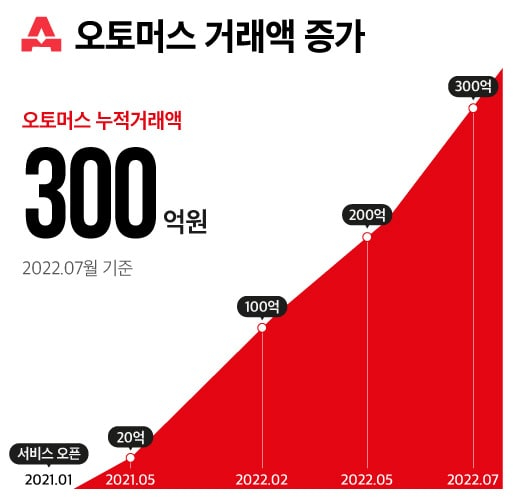 [사진자료] 오토머스 누적거래액 300억 달성.jpg